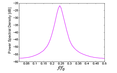 input signals power spectral density